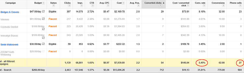 phillydentistry.com conventional ppc campaigns